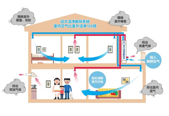 我们的家用新风系统有哪些功能，你知道吗？